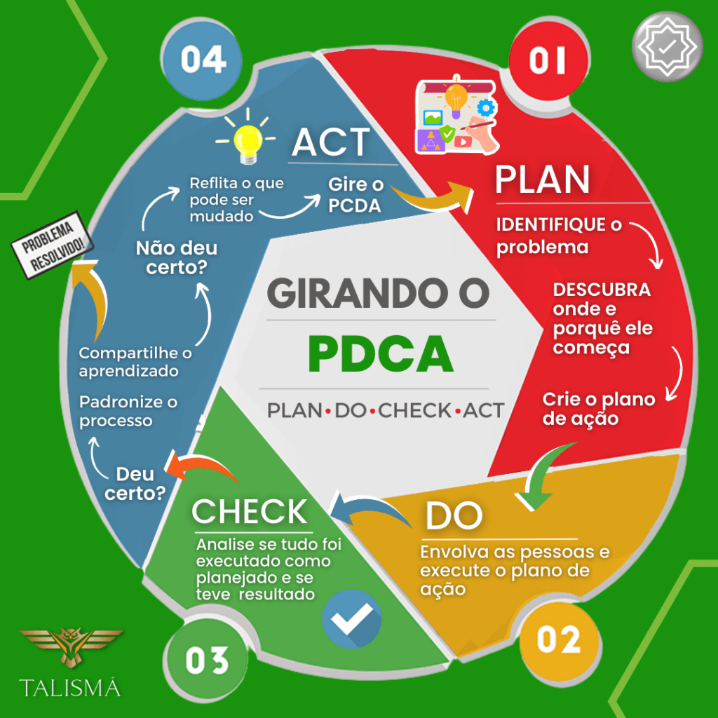 Ciclo PDCA